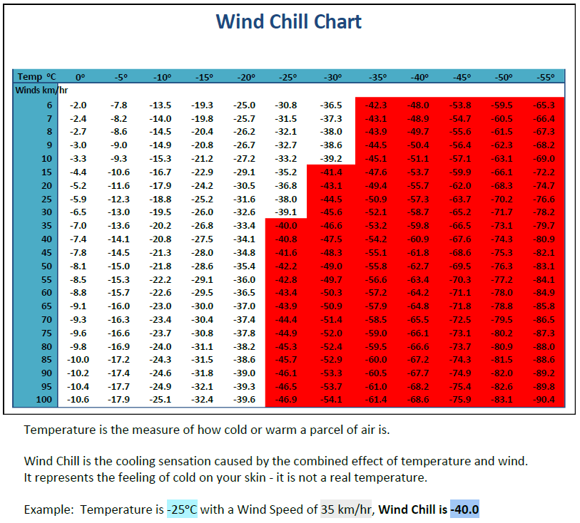 wind chill